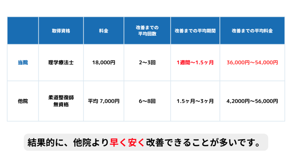 整体料金比較表