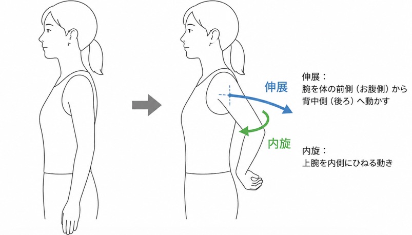 結帯動作