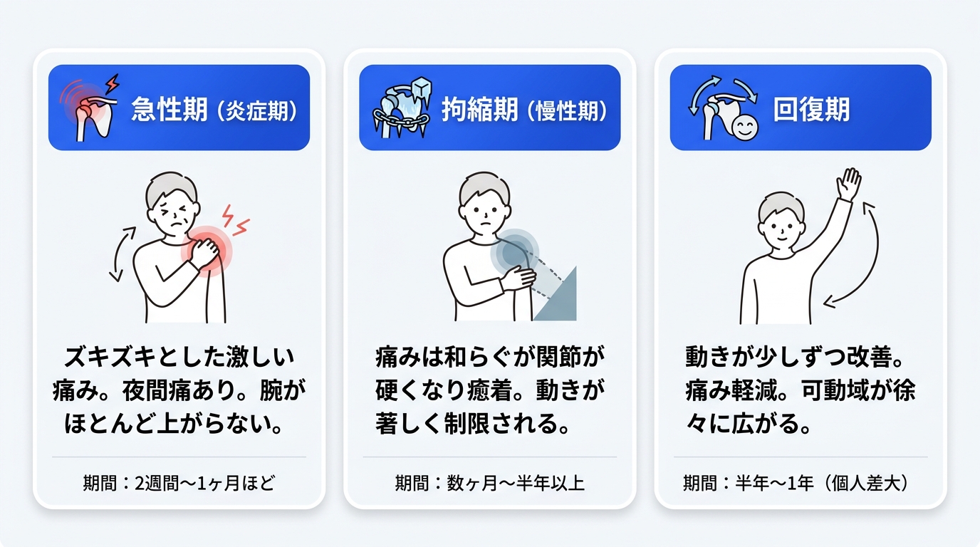 肩関節周囲炎　3つのフェーズ